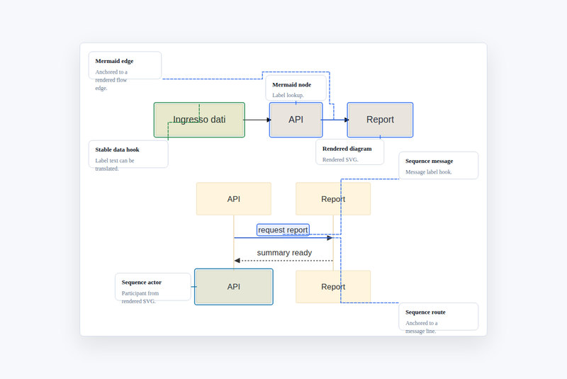Annotations around Mermaid diagram elements