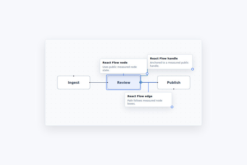 Annotation notes around React Flow nodes