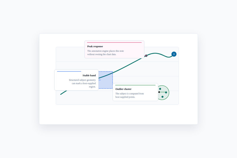 Annotation notes and connectors on a trend chart