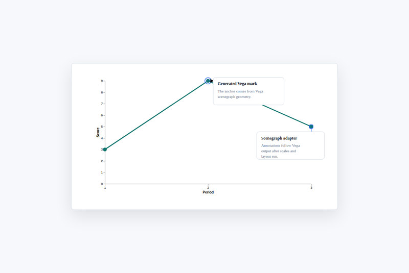 Annotations over a generated Vega visualization